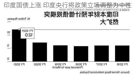 印度国债上涨 印度央行将政策立场调整为中性