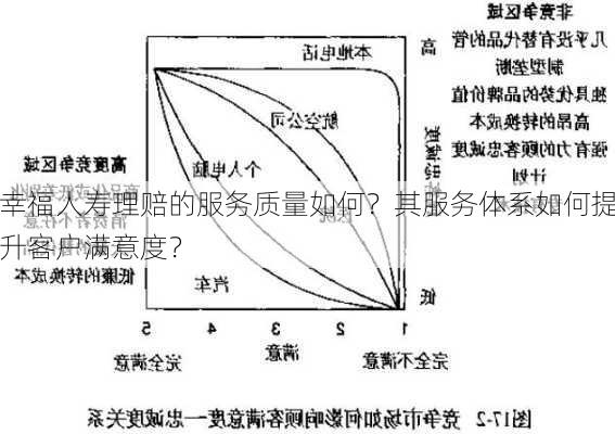 幸福人寿理赔的服务质量如何？其服务体系如何提升客户满意度？