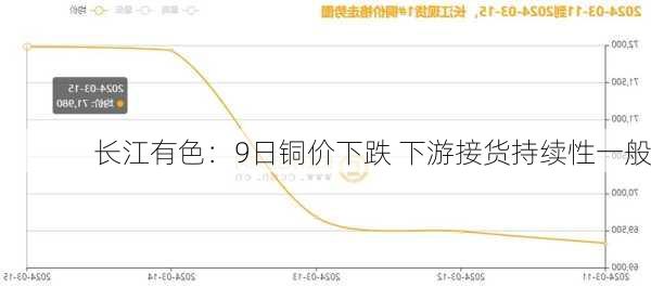 长江有色：9日铜价下跌 下游接货持续性一般