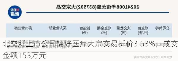 北交所上市公司锦好医疗大宗交易折价3.53%，成交金额153万元