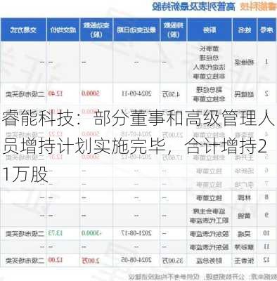 睿能科技：部分董事和高级管理人员增持计划实施完毕，合计增持21万股