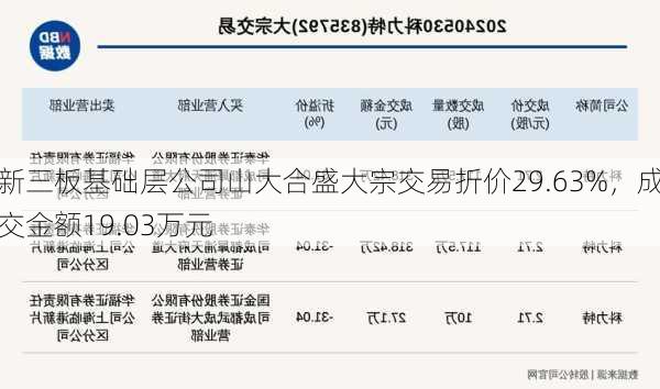 新三板基础层公司山大合盛大宗交易折价29.63%，成交金额19.03万元