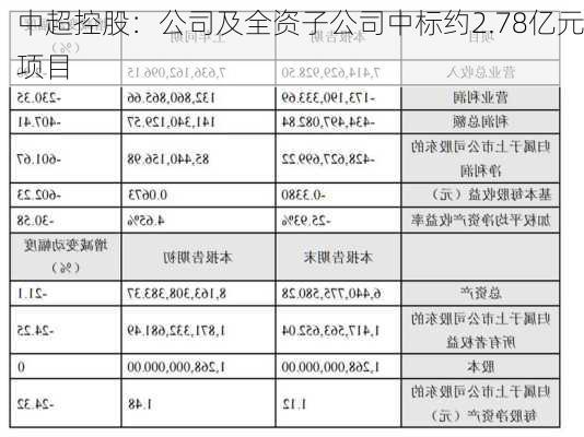 中超控股：公司及全资子公司中标约2.78亿元项目