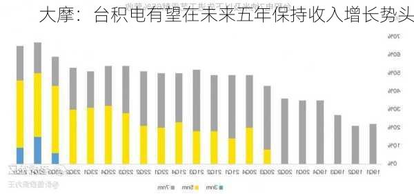 大摩：台积电有望在未来五年保持收入增长势头