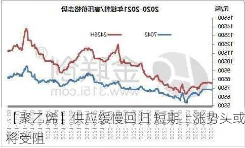 【聚乙烯】供应缓慢回归 短期上涨势头或将受阻