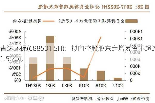 青达环保(688501.SH)：拟向控股股东定增募资不超过1.5亿元