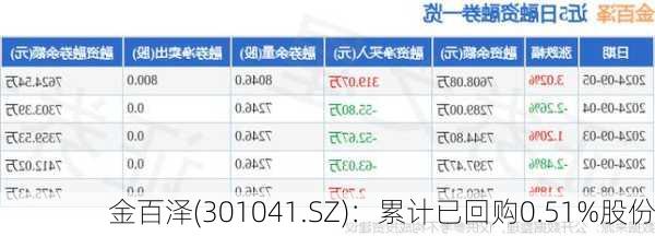 金百泽(301041.SZ)：累计已回购0.51%股份