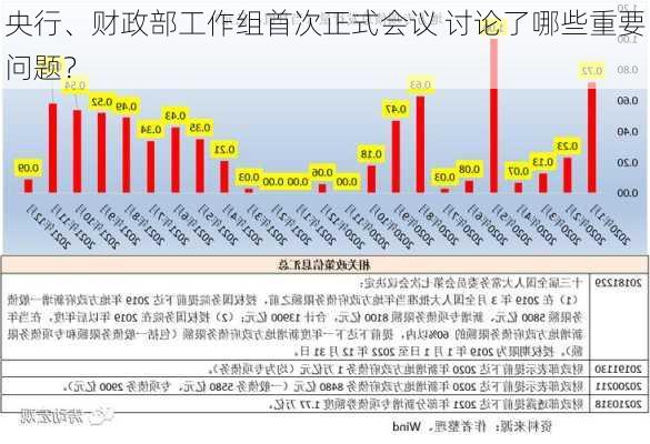 央行、财政部工作组首次正式会议 讨论了哪些重要问题？