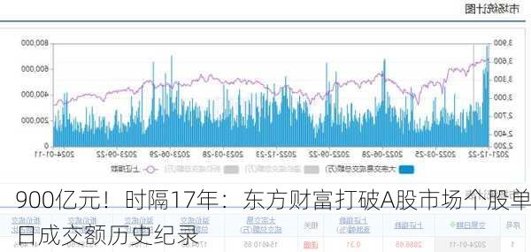 900亿元！时隔17年：东方财富打破A股市场个股单日成交额历史纪录