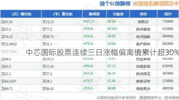 中芯国际股票连续三日涨幅偏离值累计超30%