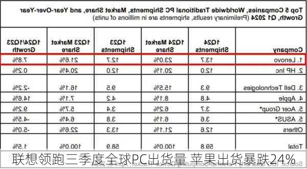 联想领跑三季度全球PC出货量 苹果出货暴跌24%