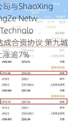 子公司与ShaoXing TongZe Network Technology达成合资协议 第九城市上涨逾7%