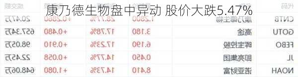 康乃德生物盘中异动 股价大跌5.47%