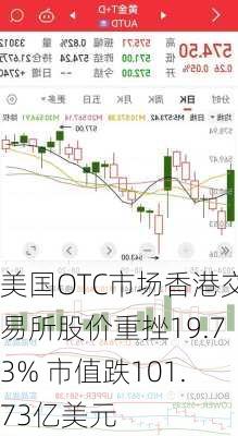 美国OTC市场香港交易所股价重挫19.73% 市值跌101.73亿美元