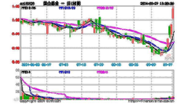 CompX国际盘中异动 下午盘股价大涨5.70%报30.63美元