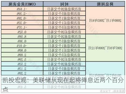 凯投宏观：美联储从现在起将降息近两个百分点