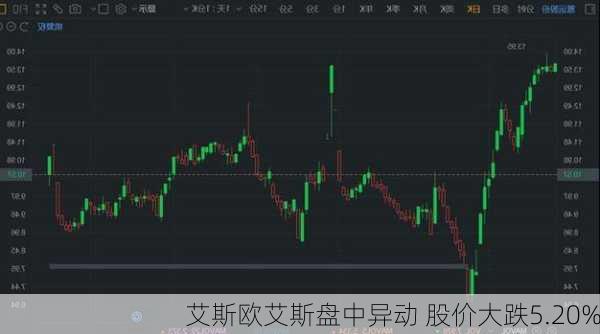 艾斯欧艾斯盘中异动 股价大跌5.20%