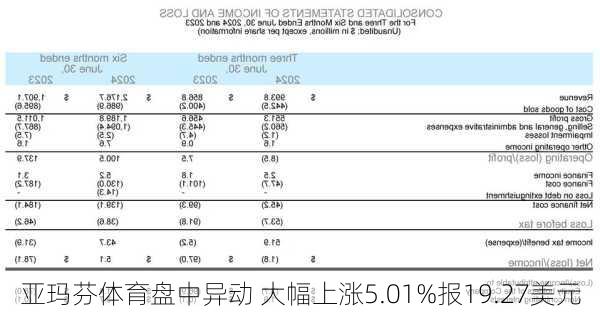 亚玛芬体育盘中异动 大幅上涨5.01%报19.27美元