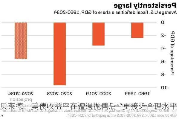 贝莱德：美债收益率在遭遇抛售后“更接近合理水平”