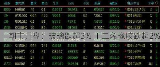 期市开盘：玻璃跌超3% 丁二烯橡胶跌超2%