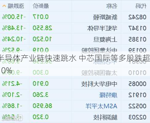 半导体产业链快速跳水 中芯国际等多股跌超10%