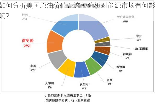 如何分析美国原油价值？这种分析对能源市场有何影响？