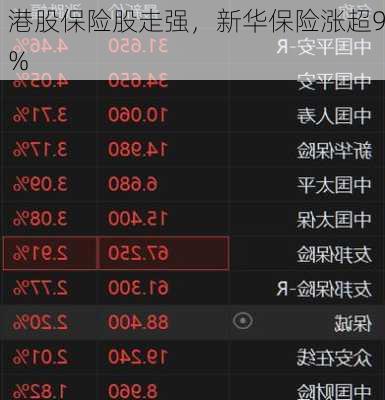 港股保险股走强，新华保险涨超9%