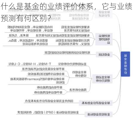 什么是基金的业绩评价体系，它与业绩预测有何区别？