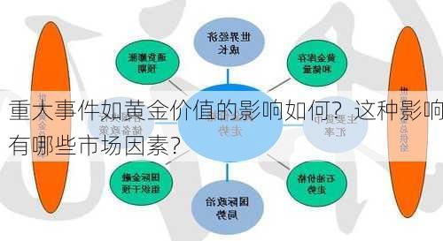 重大事件如黄金价值的影响如何？这种影响有哪些市场因素？