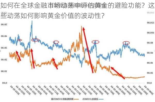 如何在全球金融市场动荡中评估黄金的避险功能？这些动荡如何影响黄金价值的波动性？