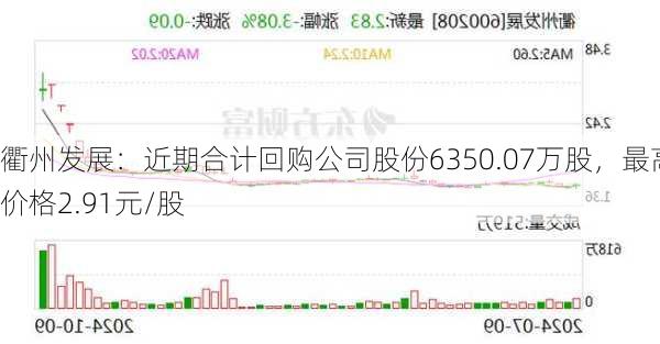 衢州发展：近期合计回购公司股份6350.07万股，最高价格2.91元/股