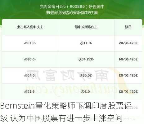 Bernstein量化策略师下调印度股票评级 认为中国股票有进一步上涨空间