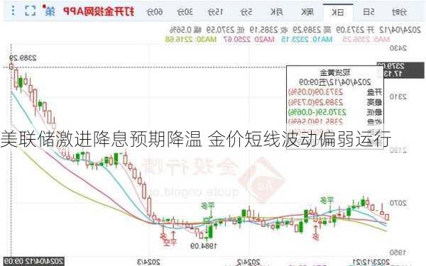 美联储激进降息预期降温 金价短线波动偏弱运行