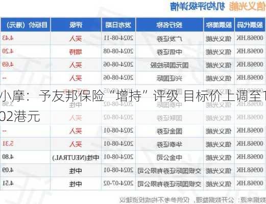 小摩：予友邦保险“增持”评级 目标价上调至102港元