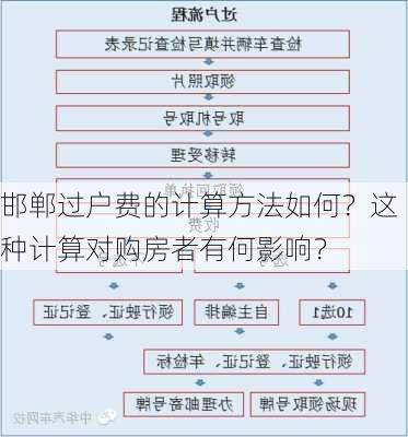 邯郸过户费的计算方法如何？这种计算对购房者有何影响？