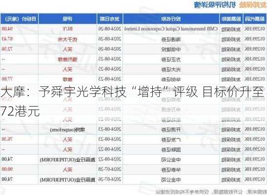 大摩：予舜宇光学科技“增持”评级 目标价升至72港元