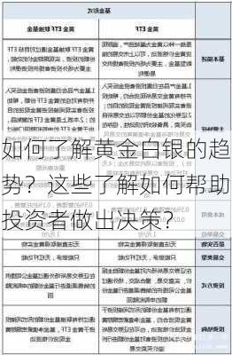 如何了解黄金白银的趋势？这些了解如何帮助投资者做出决策？