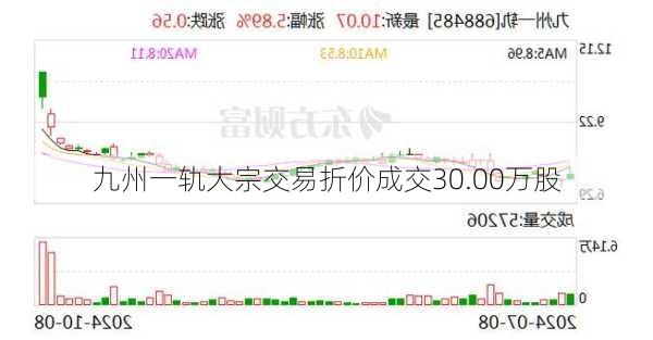 九州一轨大宗交易折价成交30.00万股