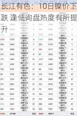 长江有色：10日镍价下跌 逢低询盘热度有所提升