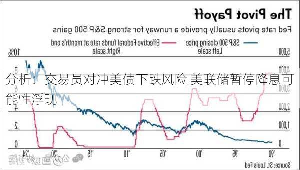 分析：交易员对冲美债下跌风险 美联储暂停降息可能性浮现