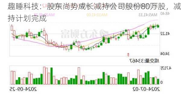 趣睡科技：股东尚势成长减持公司股份80万股，减持计划完成