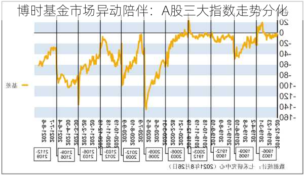 博时基金市场异动陪伴：A股三大指数走势分化