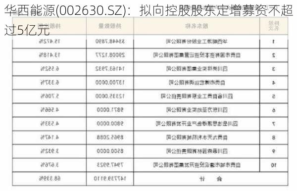 华西能源(002630.SZ)：拟向控股股东定增募资不超过5亿元