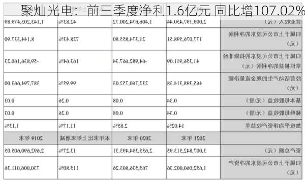 聚灿光电：前三季度净利1.6亿元 同比增107.02%