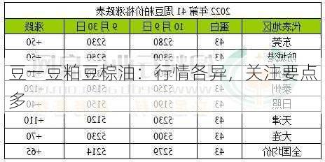 豆一豆粕豆棕油：行情各异，关注要点多