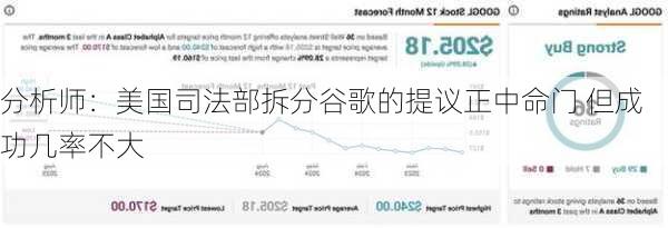 分析师：美国司法部拆分谷歌的提议正中命门 但成功几率不大