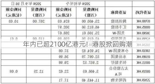 年内已超2100亿港元！港股掀回购潮