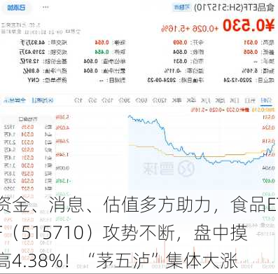 资金、消息、估值多方助力，食品ETF（515710）攻势不断，盘中摸高4.38%！“茅五泸”集体大涨