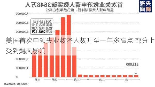 美国首次申领失业救济人数升至一年多高点 部分上受到飓风影响