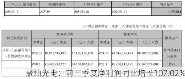 聚灿光电：前三季度净利润同比增长107.02%